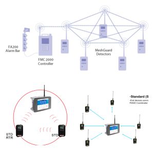 Detector de gas inalámbrico alimentado con batería